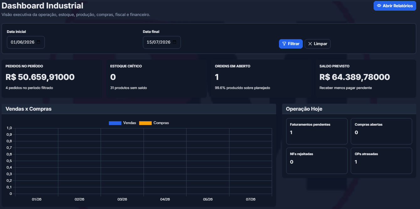 Dashboard industrial do ImperiumERP