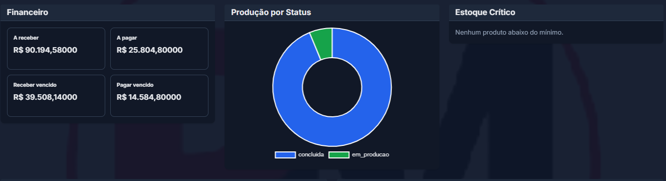 Dashboard financeiro do ImperiumERP